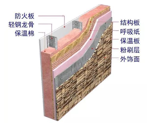 輕鋼墻體