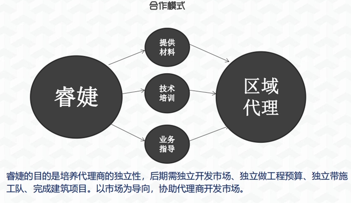 睿婕輕鋼別墅合作模式